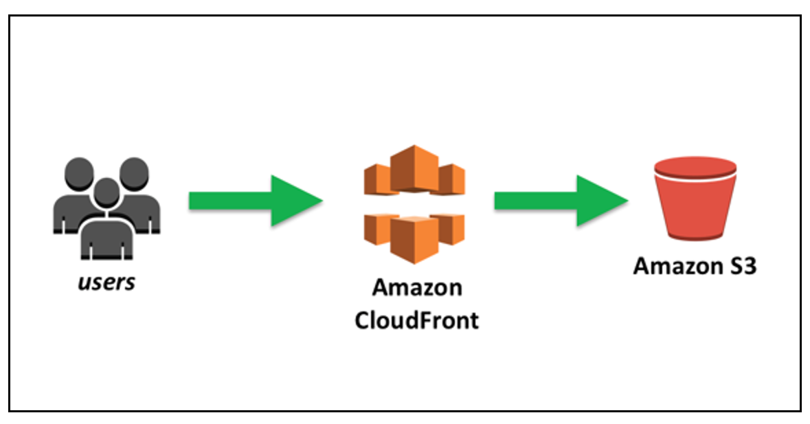 AWS CloudFront