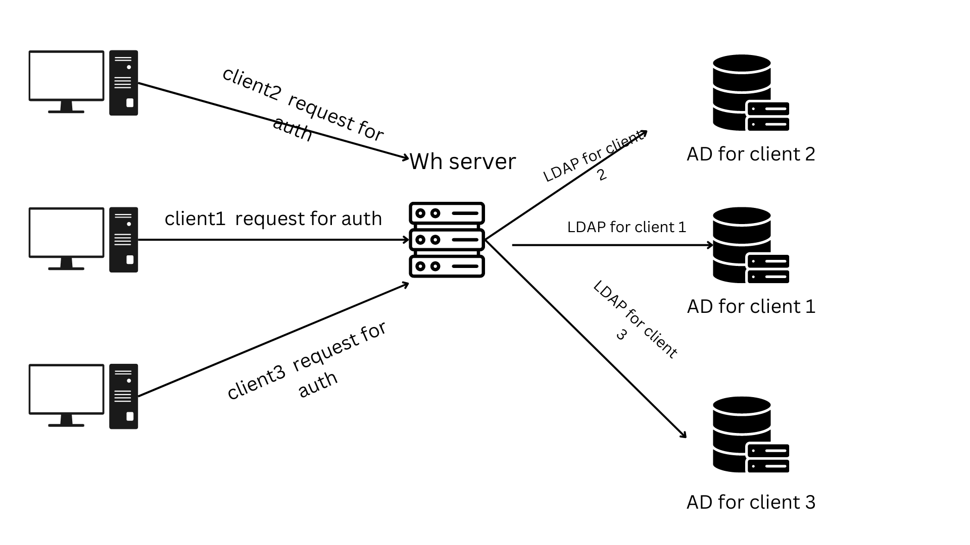 Lightweight Directory Access Protocol(LDAP)