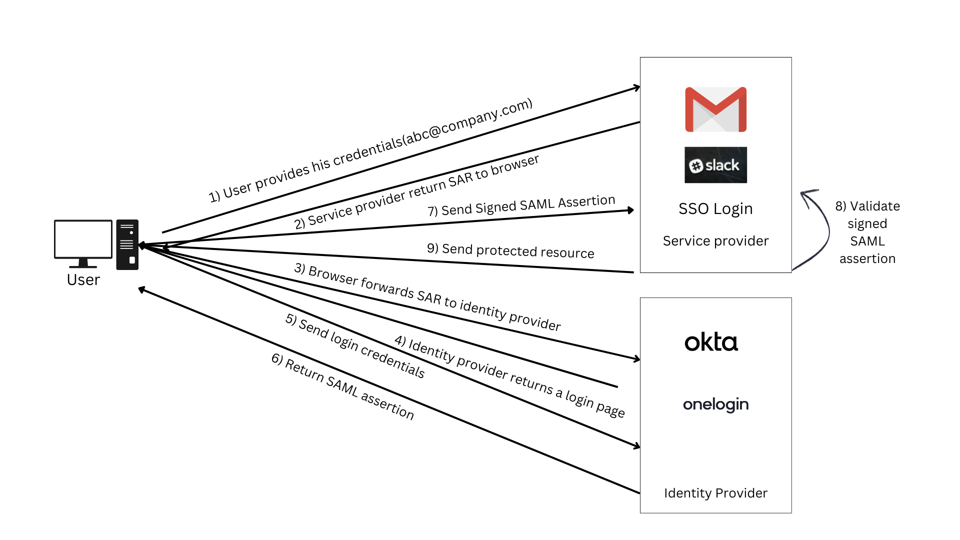 Single Sign On (SSO) with SAML
