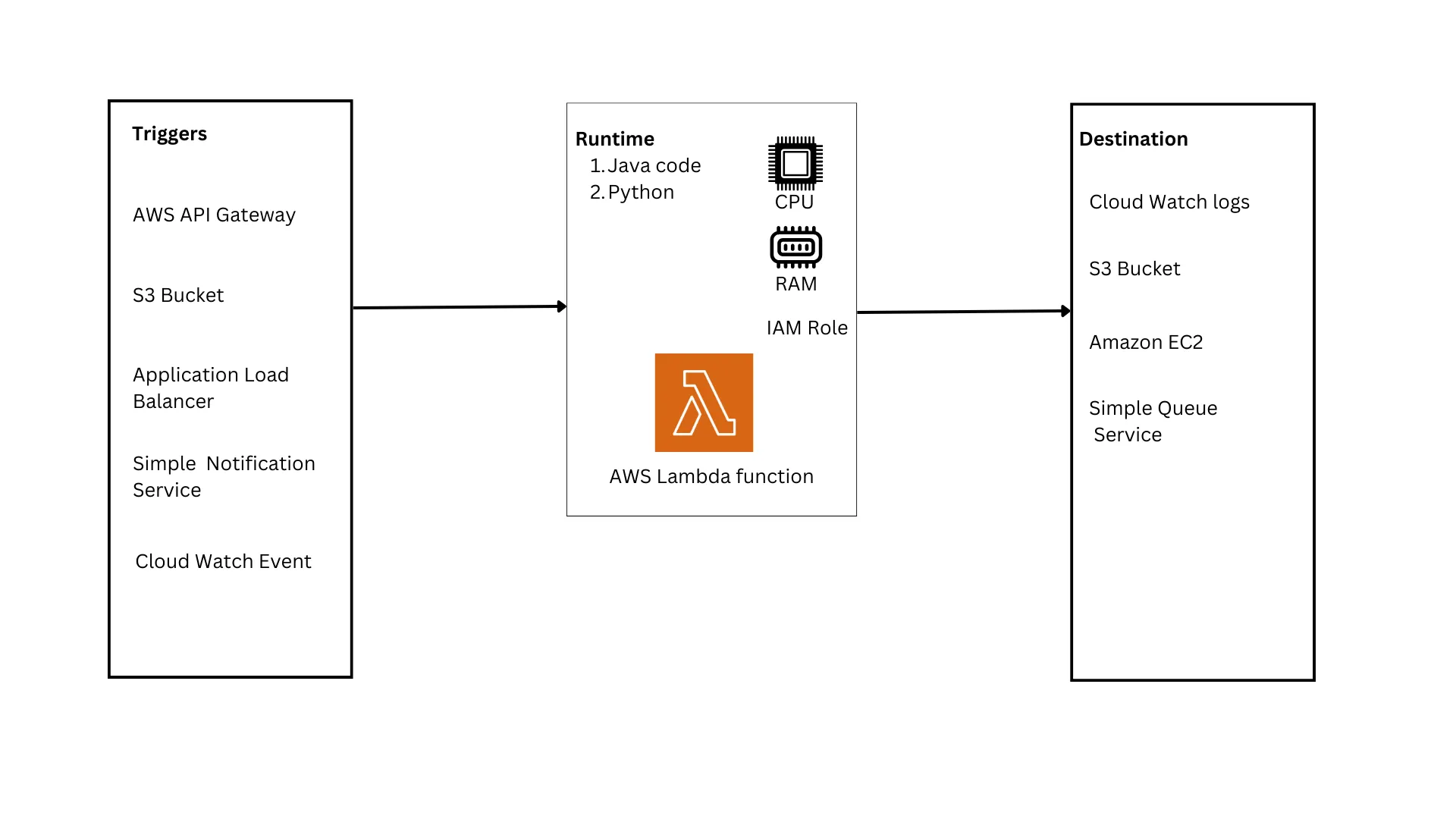 AWS Lambda