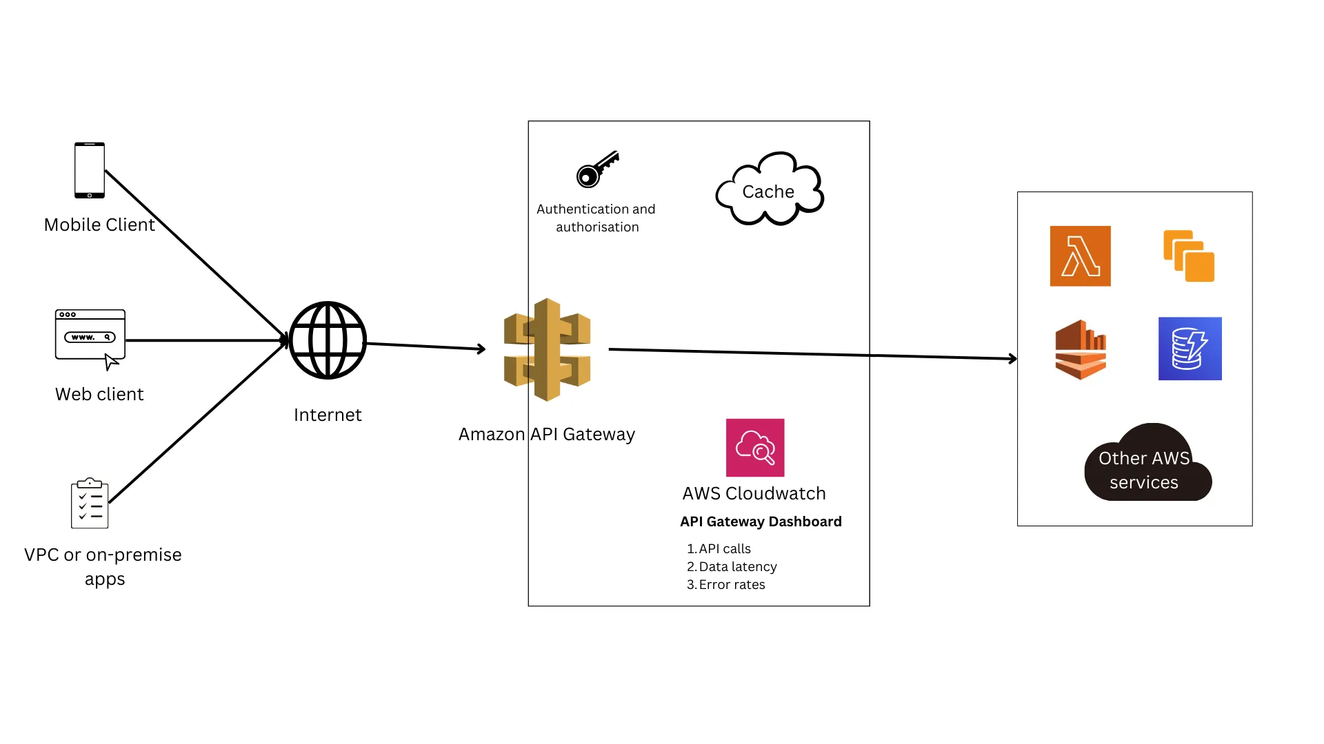 AWS API Gateway