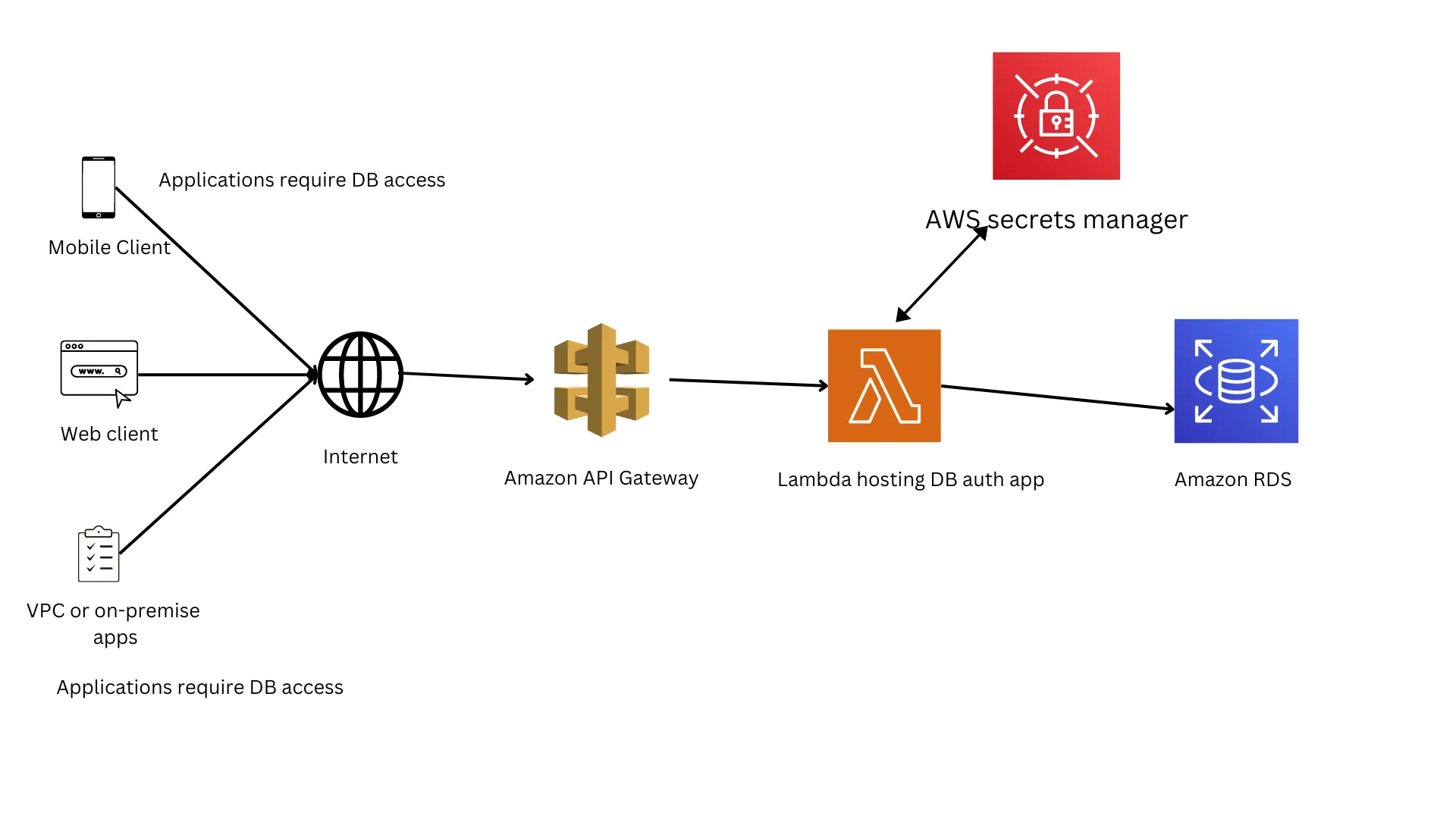 AWS Secrets Manager